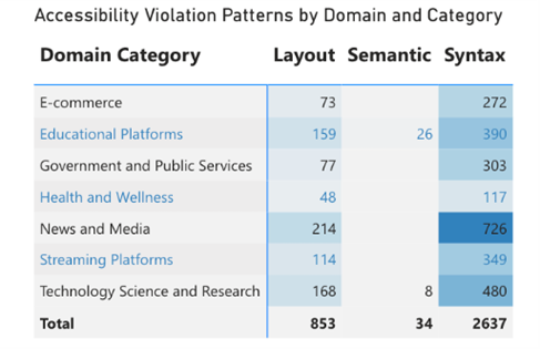 Heatmap Domain x Violation Category