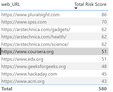 Risk score ranking