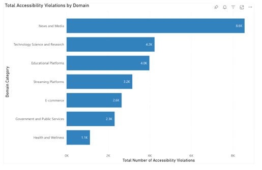 Violations by domain